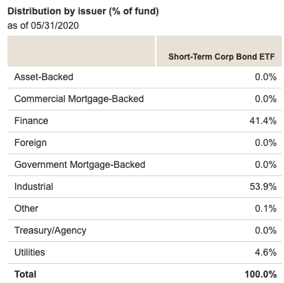 Vanguard Short-Term Corporate Bond ETF Is A Better Choice Than U.S ...