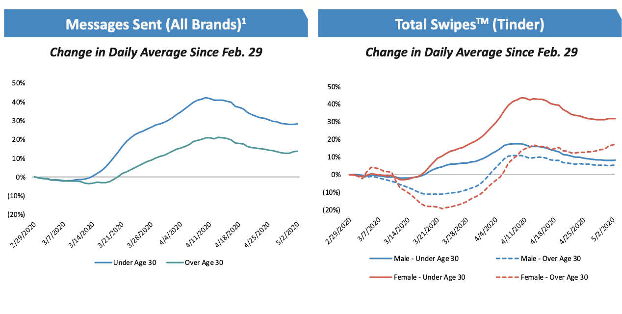 Match Group: Not The Date You're Looking For (NASDAQ:MTCH) | Seeking Alpha