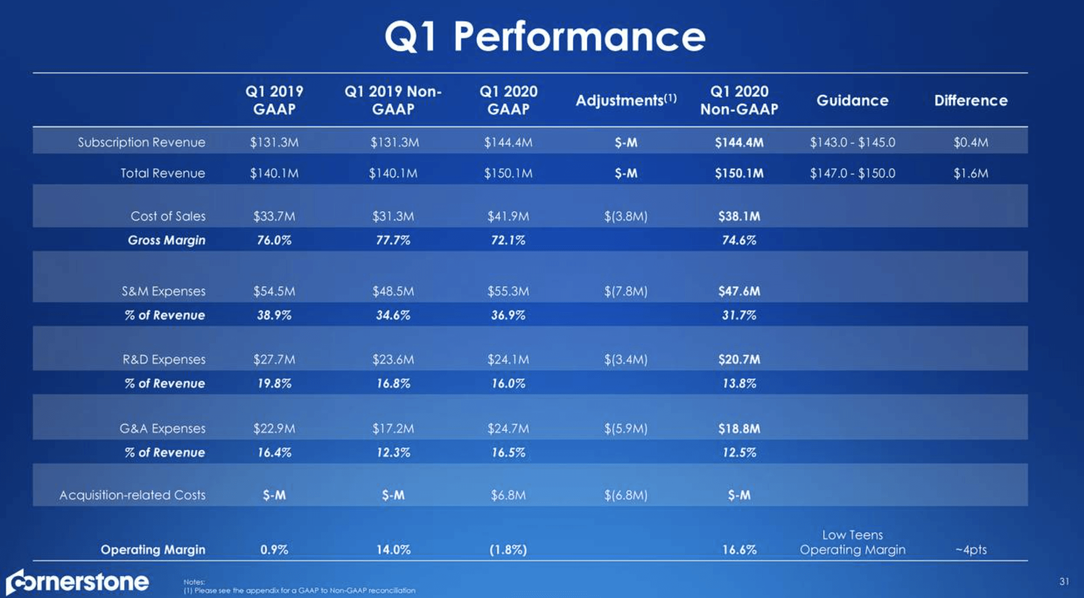Cornerstone OnDemand Deep Value Play (NASDAQCSODDEFUNCT17648