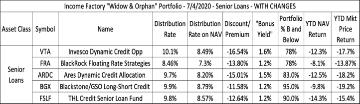 'widow & Orphan' Income Factory: 6-month Results And Portfolio Upgrades 