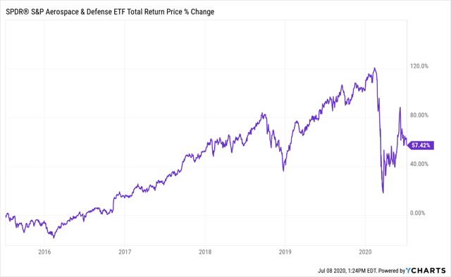 Spdr S P Aerospace Defense Etf Defend The Momentum Nysearca Xar Seeking Alpha