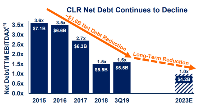 Continental Resources debt projection