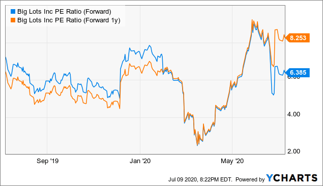 Big Lots: Reconciling Some Differences (OTCMKTS:BIGGQ) | Seeking Alpha