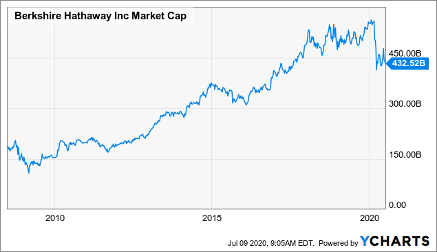 Berkshire Hathaway Q2 2020 Earnings And Book Value Estimates (NYSE:BRK ...