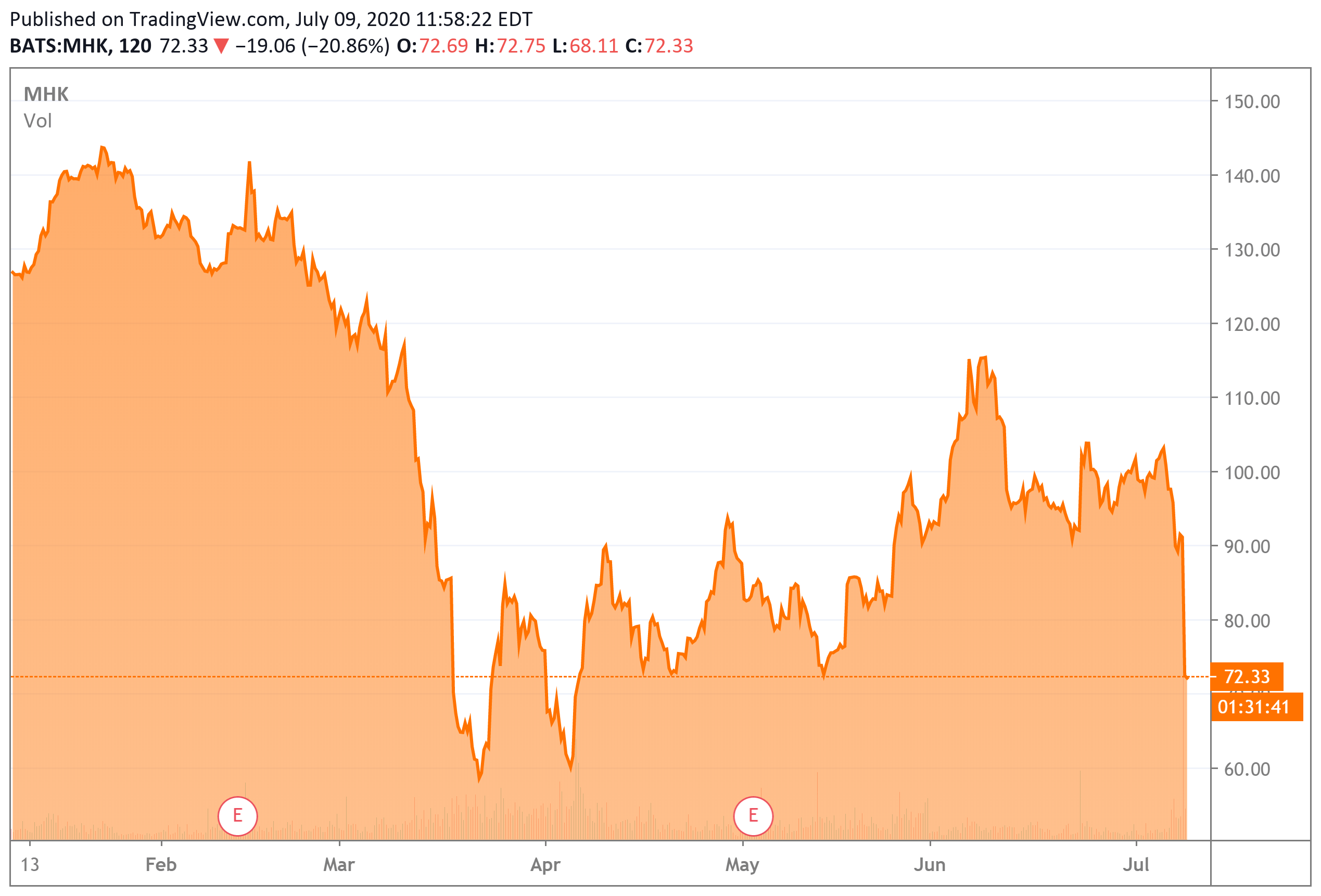 wells-fargo-discusses-mohawk-allegations-as-shares-tumble-nyse-mhk