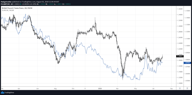 GBP/CHF Subject To Downside With Markets Continuing To Favor The Swiss ...