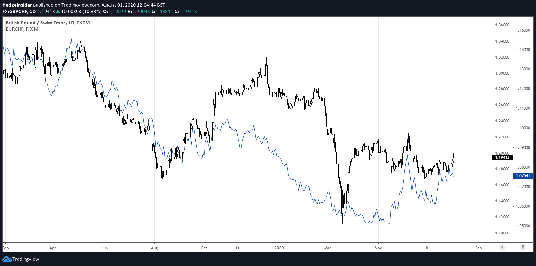 gbp-chf-subject-to-downside-with-markets-continuing-to-favor-the-swiss