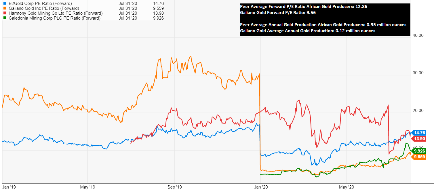 Galiano Gold: A Strong Start To FY2020 (NYSE:GAU) | Seeking Alpha