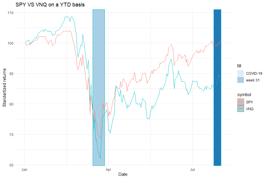 Equity REIT Performance In A Nutshell Week 31 Seeking Alpha
