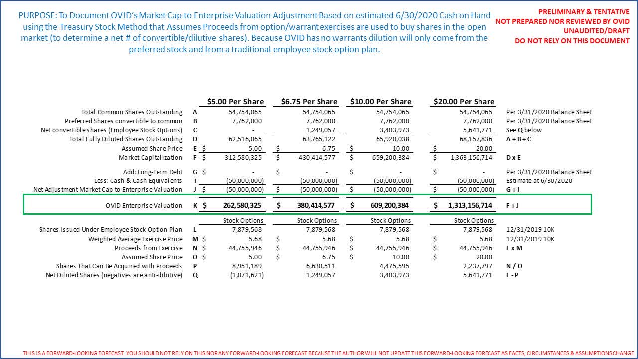 Ovid Therapeutics Is Quickly Approaching A Transformational Valuation