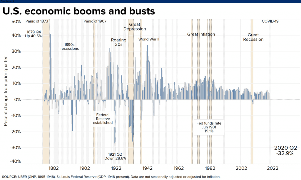 After A Record Drop In U.S. GDP For Q2, What's Next? Seeking Alpha