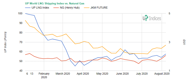 UP World LNG Shipping Index versus Natural Gas Price