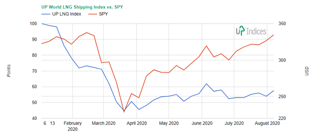UP World LNG Shipping Index versus SPY