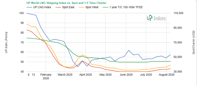UP World LNG Shipping Index versus Spot and Charter Rates