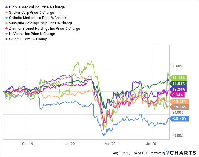 Globus Medical Climbs 18.12 From Q2 Exit Beats EPS By 0.18; But Let