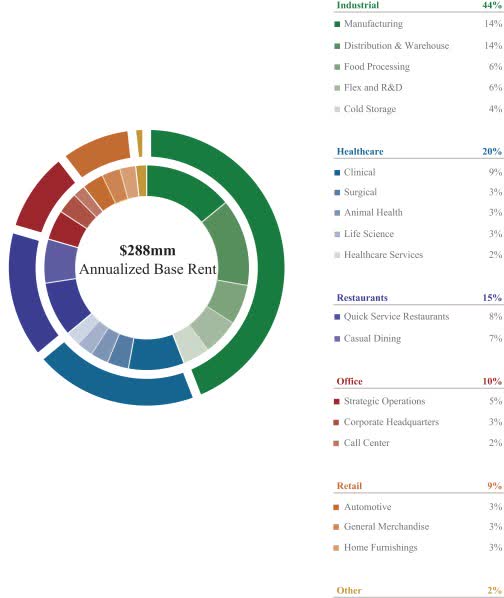 Broadstone Net Lease Initiates IPO Plan (NYSEBNL) Seeking Alpha