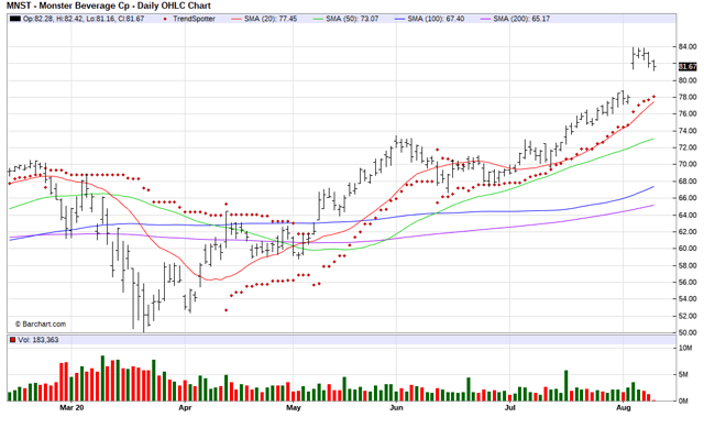 Monster Beverage MNST