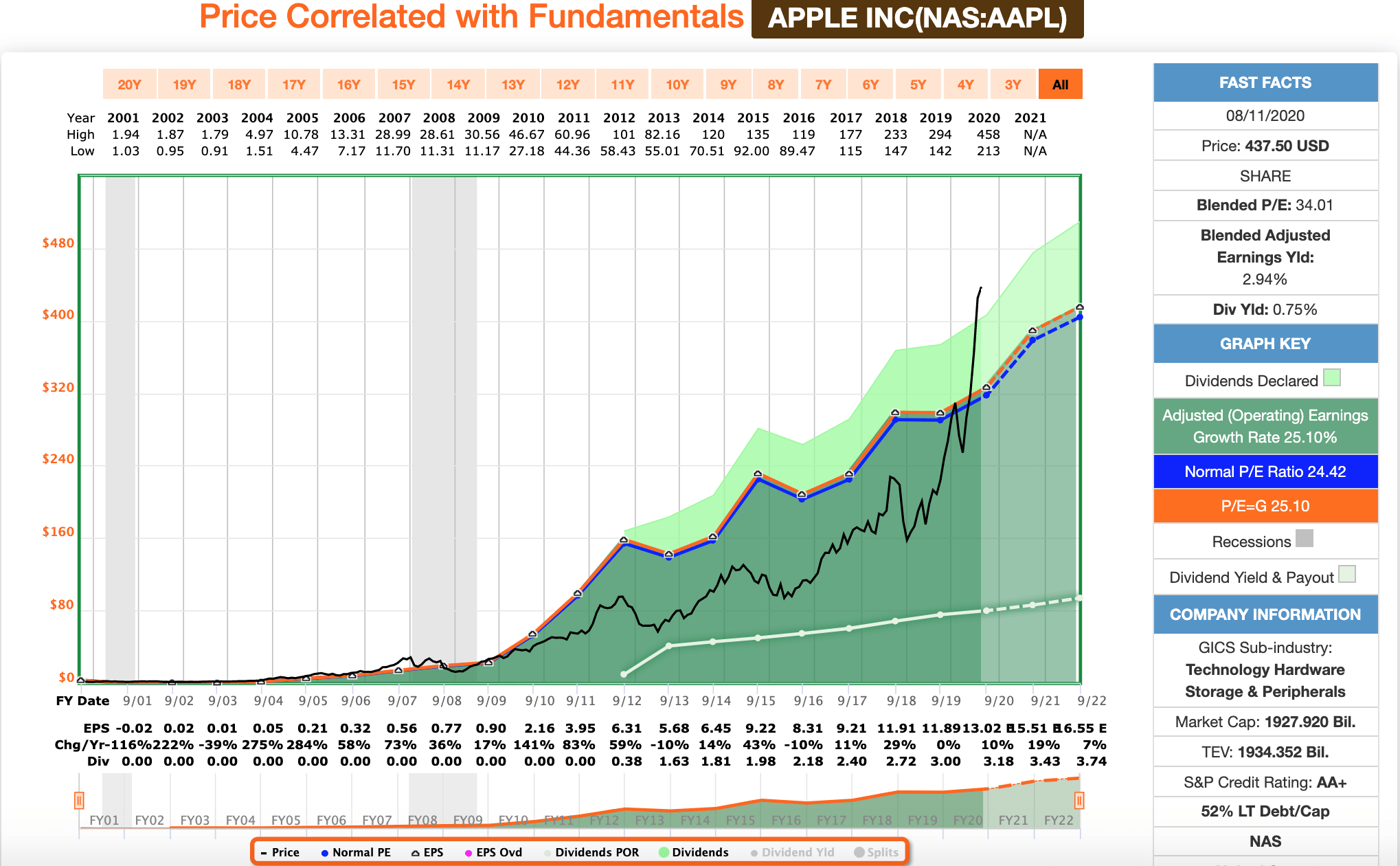 Apple S Valuation Has Risen Too Far Too Fast Nasdaq pl Seeking Alpha