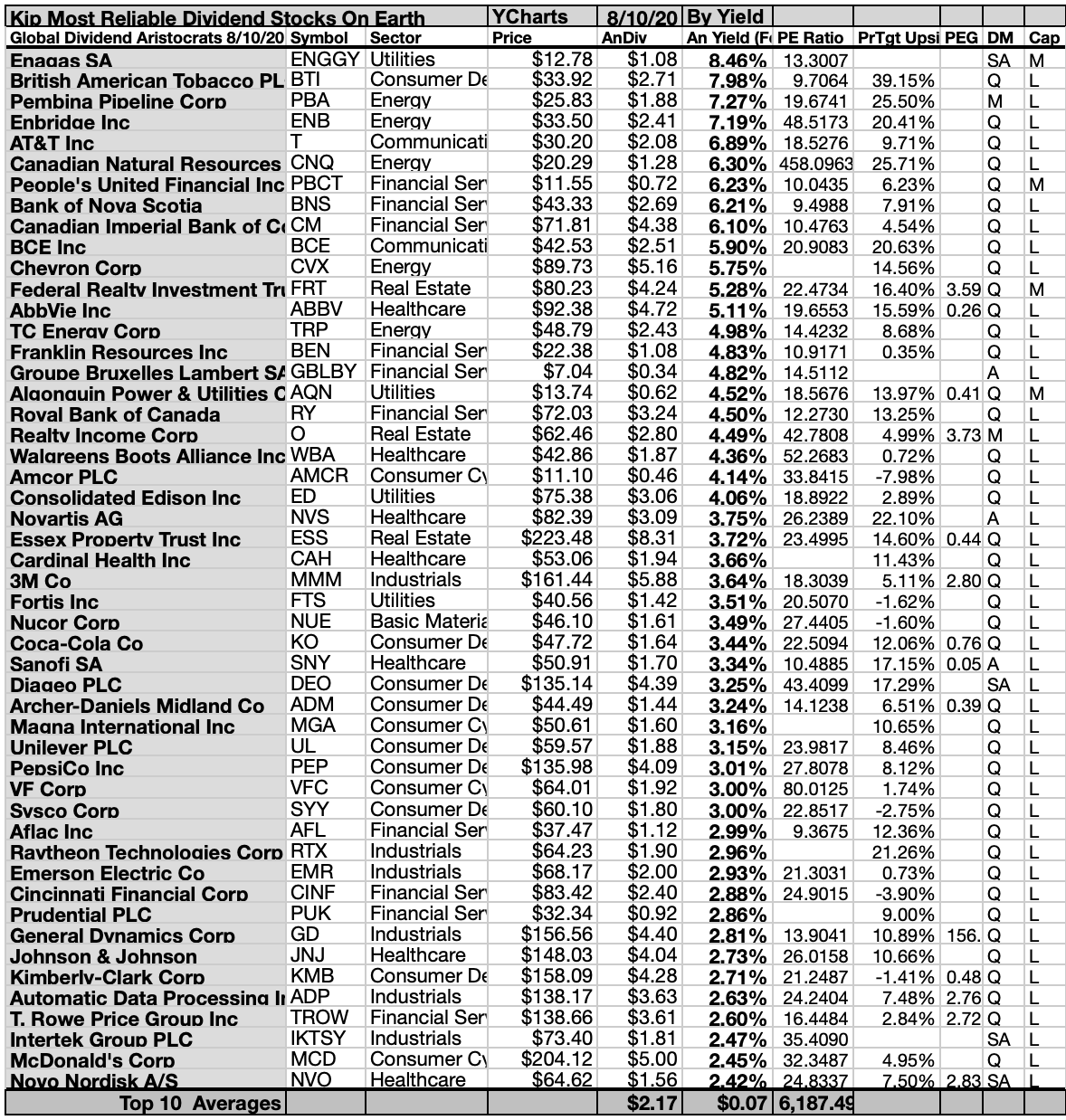 The 91 Kiplinger 'Most Reliable Dividend Stocks On Earth' Boast 15 Savory Dividends For August