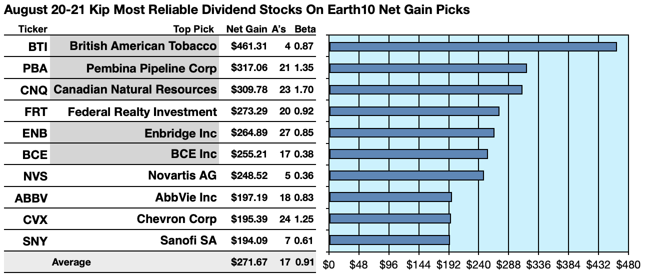 Best Dividend Etf 2021 | Christmas Day 2020