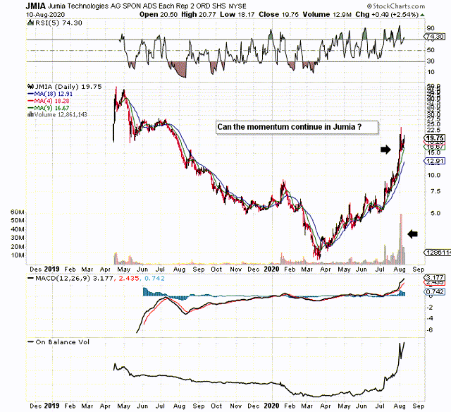 Jumia Technologies Spike In Implied Volatility Brings Opportunity Before Q2 Earnings (NYSEJMIA
