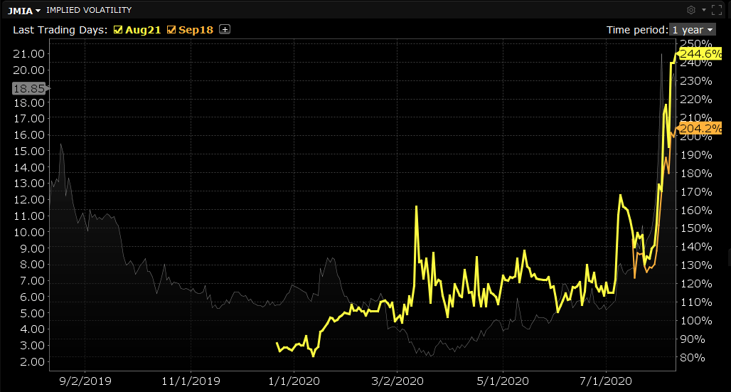 Jumia Technologies Spike In Implied Volatility Brings Opportunity Before Q2 Earnings (NYSEJMIA