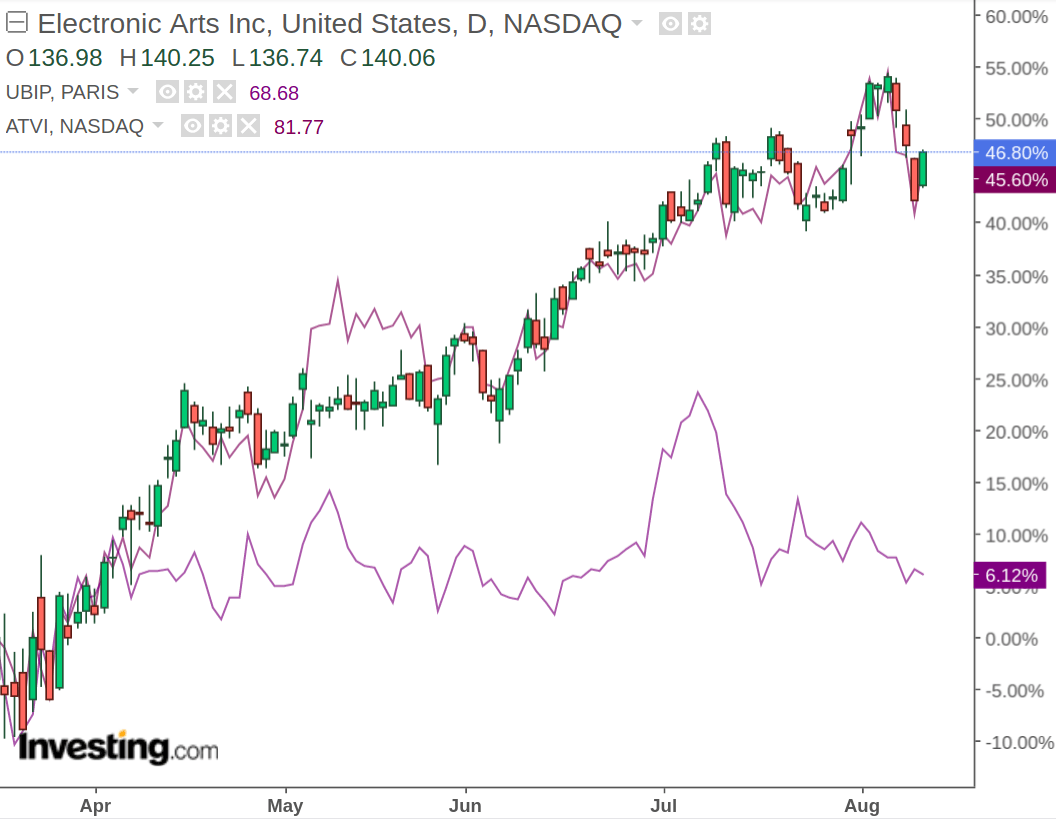 Activision Blizzard Stock Retests Key Resistance