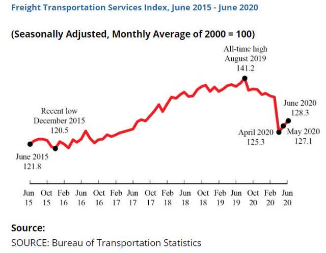 U.S. DOT/BTS Freight Services Index (June 2020)