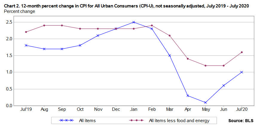 July Inflation: What It Means For Social Security, TIPS And I Bonds ...