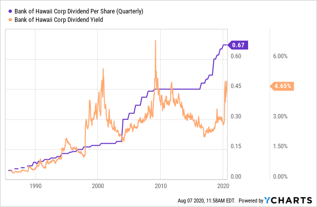 Bank Of Hawaii's 4.65% Dividend Yield Is Underpinned By Resilient ...