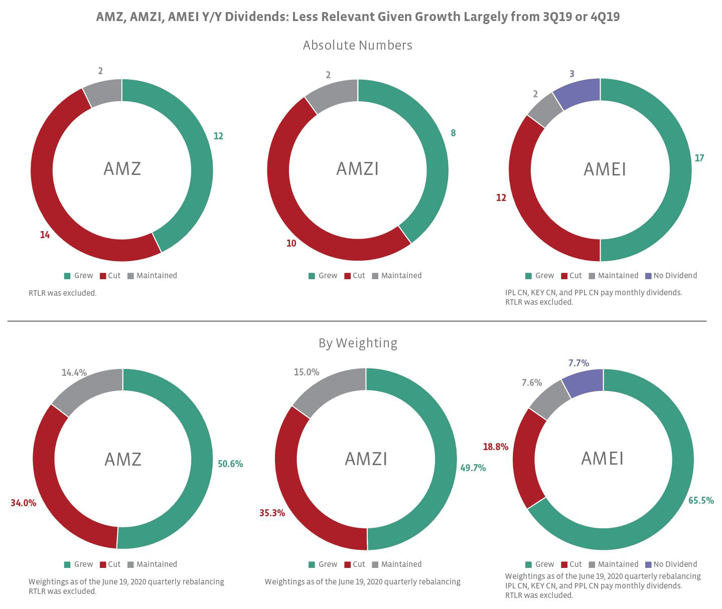 Midstream/MLP Q2 2020 Dividends/Distributions Hold Steady Seeking Alpha