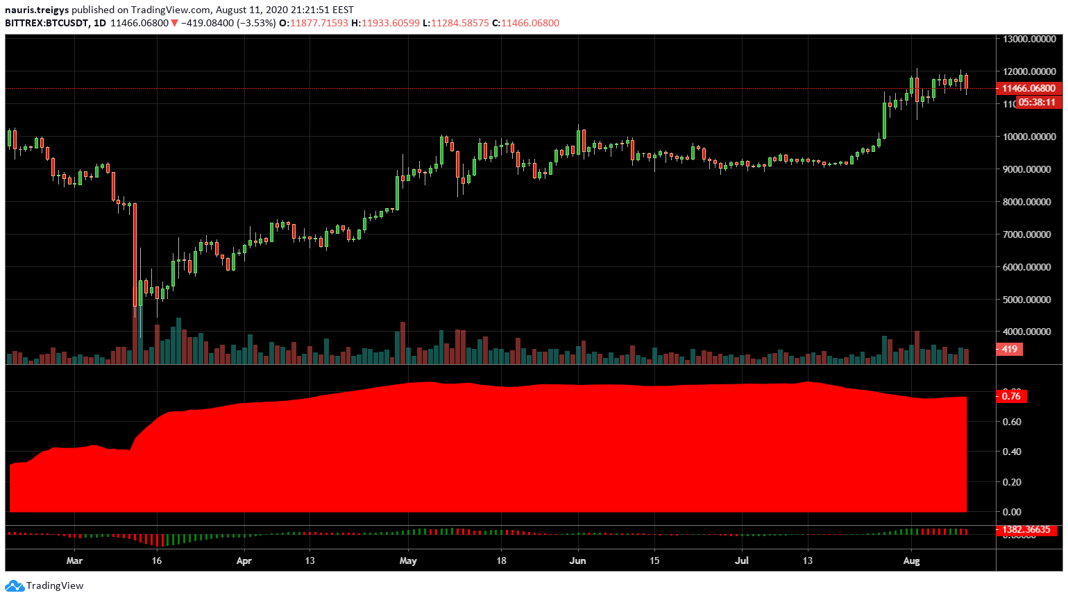 bitcoin prekiautojas mokinys