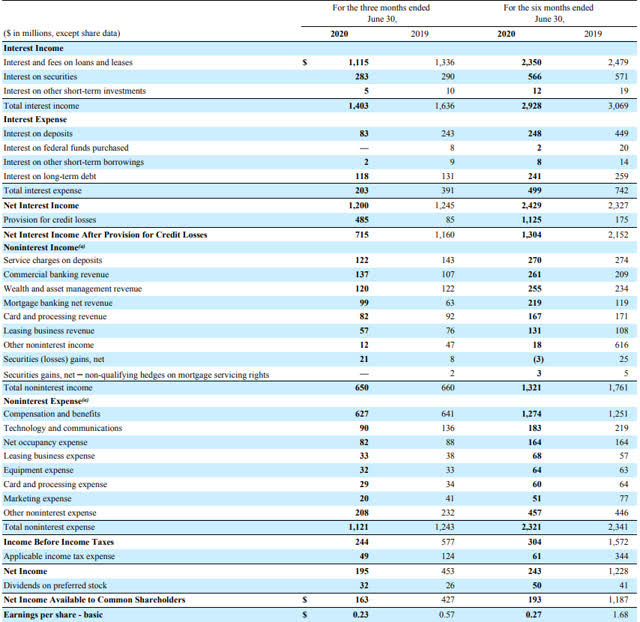 Fifth Third Bancorp: Confident In The 5%+ Dividend Yield (NASDAQ:FITB ...