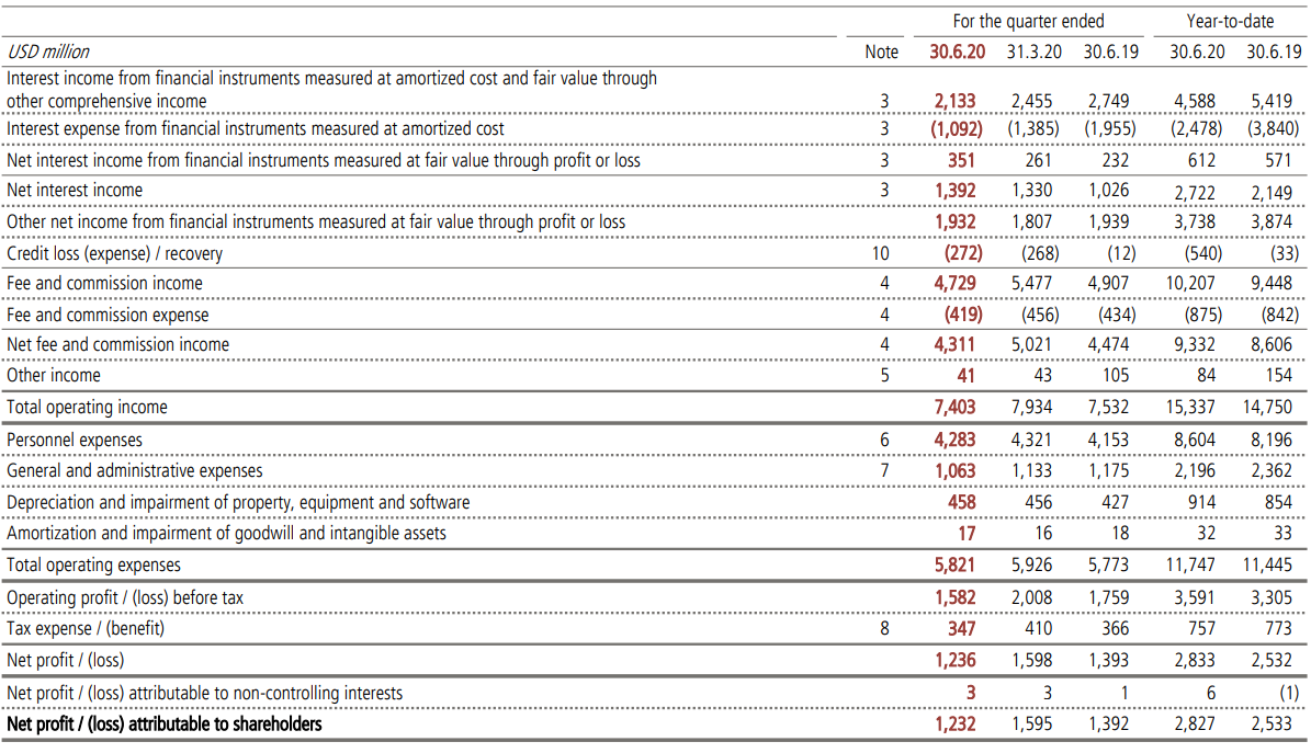 What To Think Of Ubs Ultra-low Loan Loss Provisions (nyse:ubs 