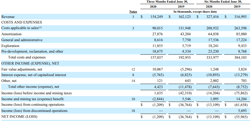 Coeur Mining Should Thrive In The Current Quarter - But Capex Will ...