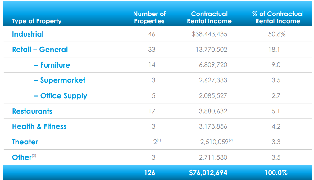 One Liberty Properties: 50% Upside Potential While Collecting A 10% ...