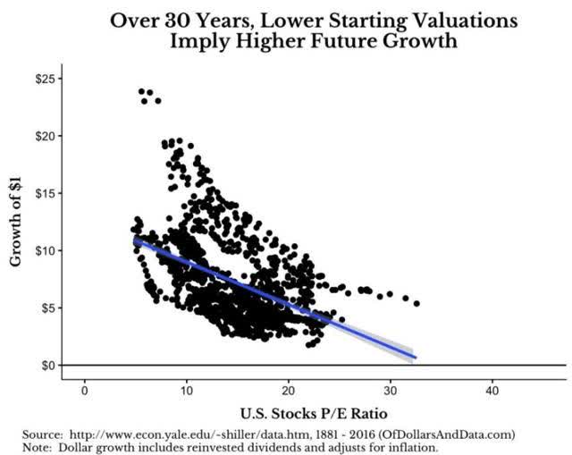A graphic that shows the importance of starting valuations on total returns.