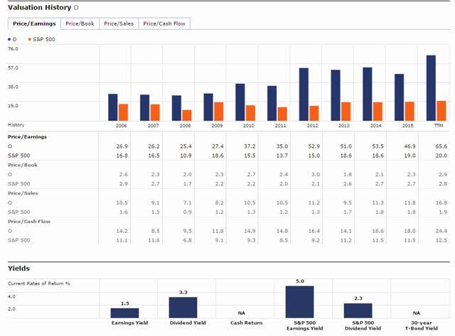 A valuation table for Realty Income as of August 3rd, 2016.