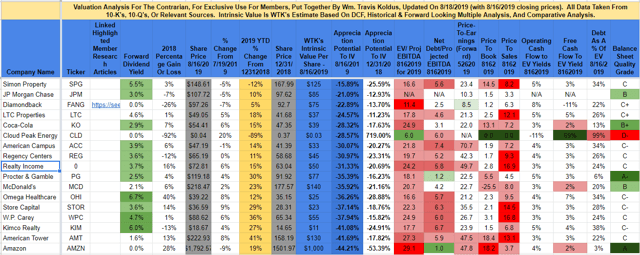 Valuation and price target table for many REITs.