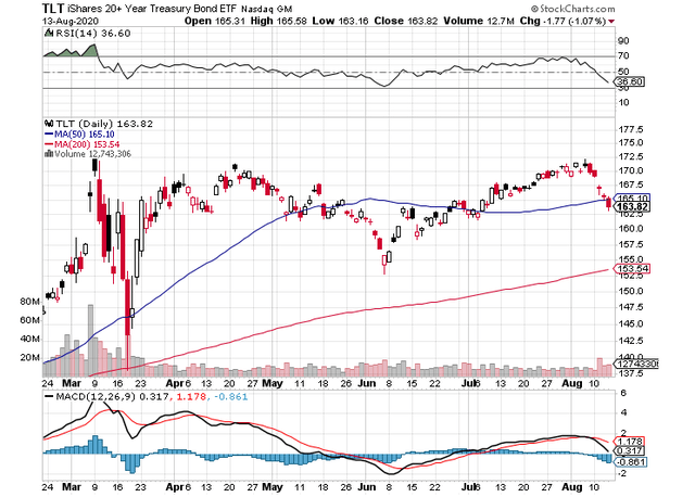 This is the short-term price chart of the iShares 20+Year Treasury ETF from the author's August 14th, 2020 article.