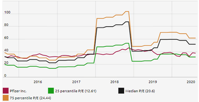 Why Pfizer's 4% Yield Is Your Best Covid-19 Vaccine Play (NYSE:PFE ...