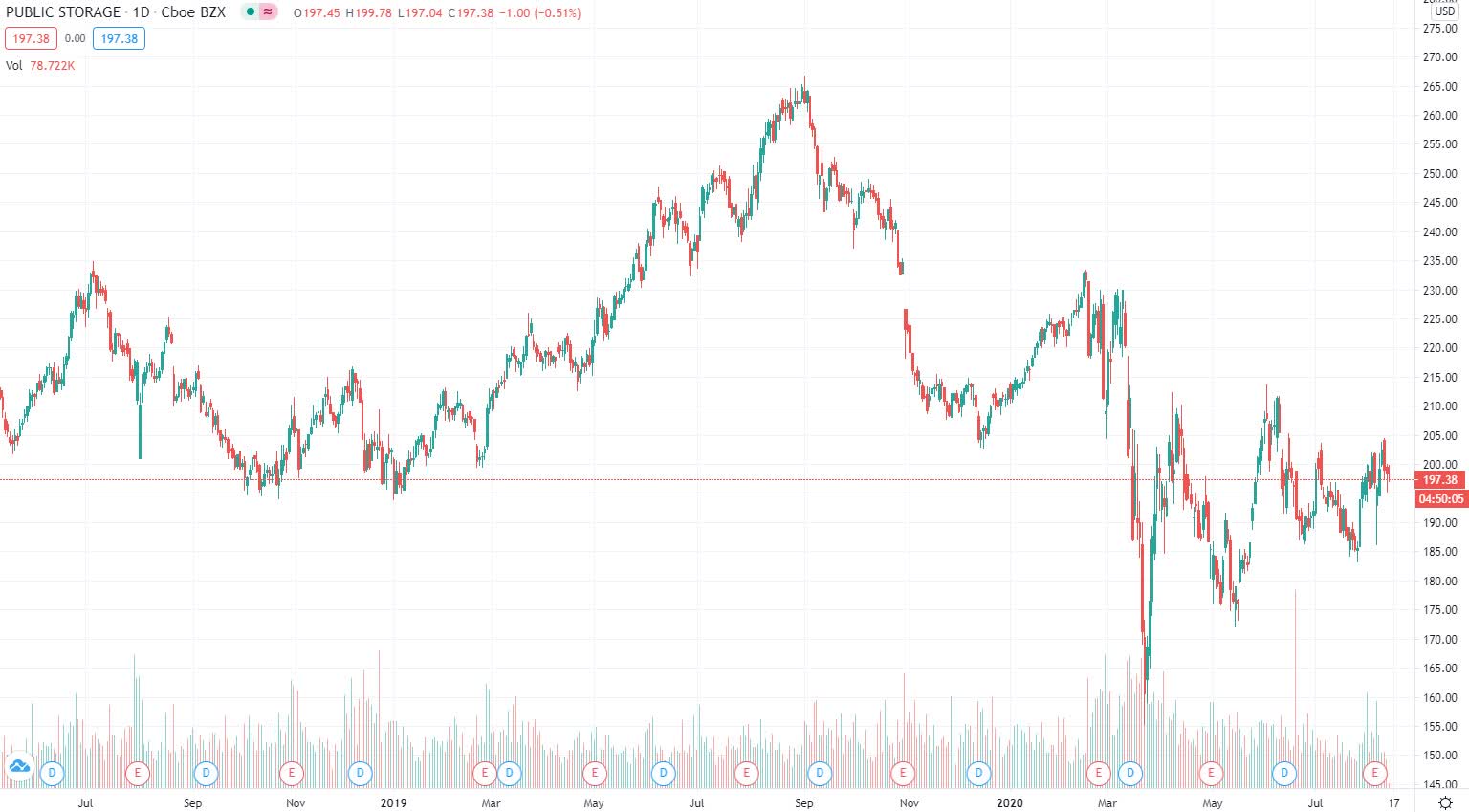 Public Storage A Preferred Stock Ipo On The Edge Of The 4 Threshold Nyse Psa Seeking Alpha