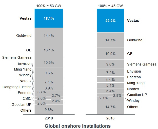 Wind Energy Looks Set To Boom This Decade A Look At The Key Stocks To