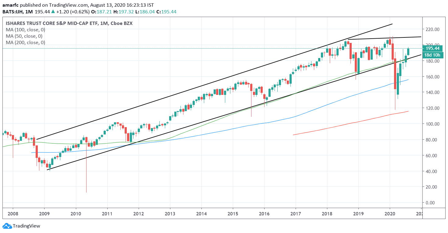 iShares Core S&P Mid-Cap ETF: Weighing The Pros And Cons (NYSEARCA:IJH ...