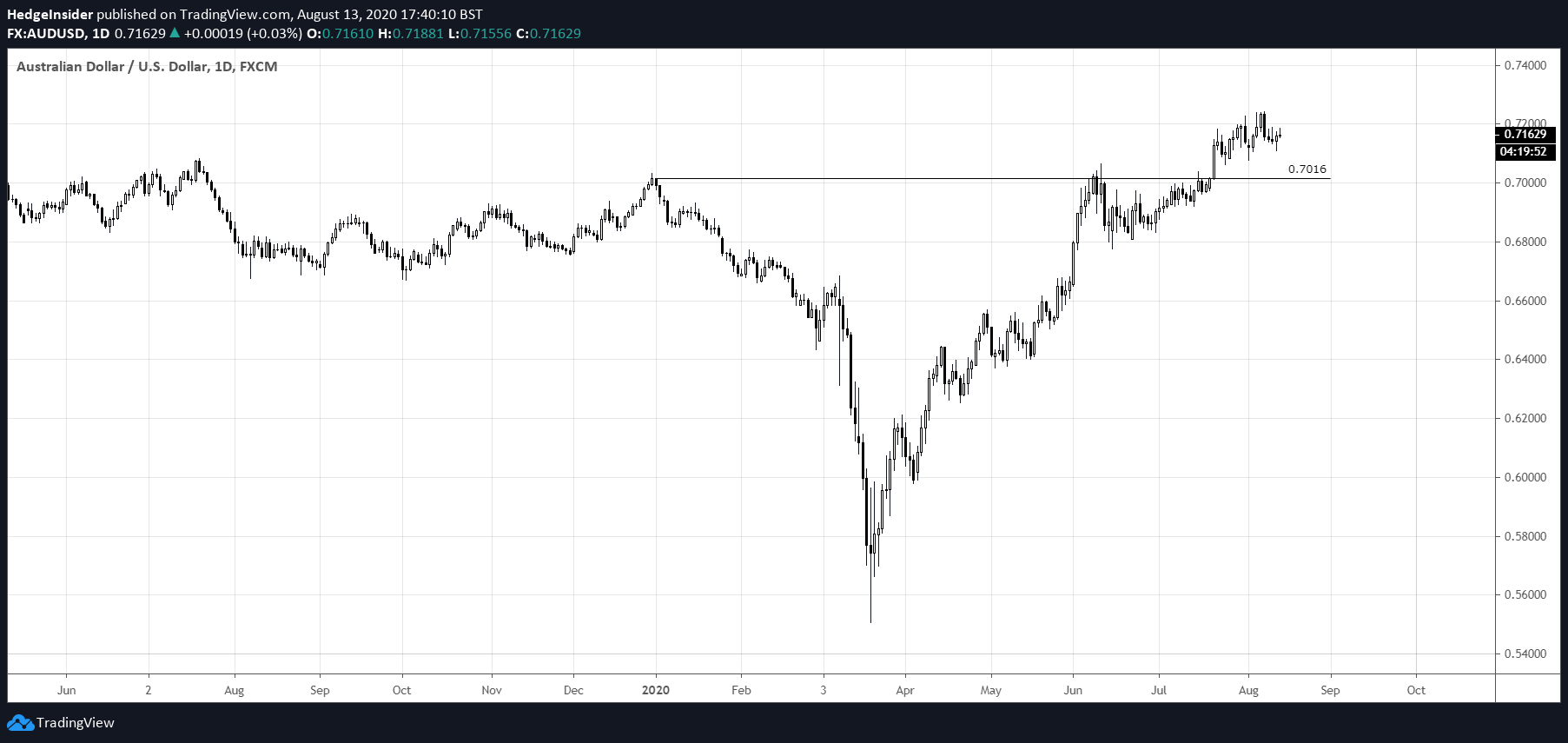 AUD USD Could Keep Pushing Higher As Fundamentals Support The 