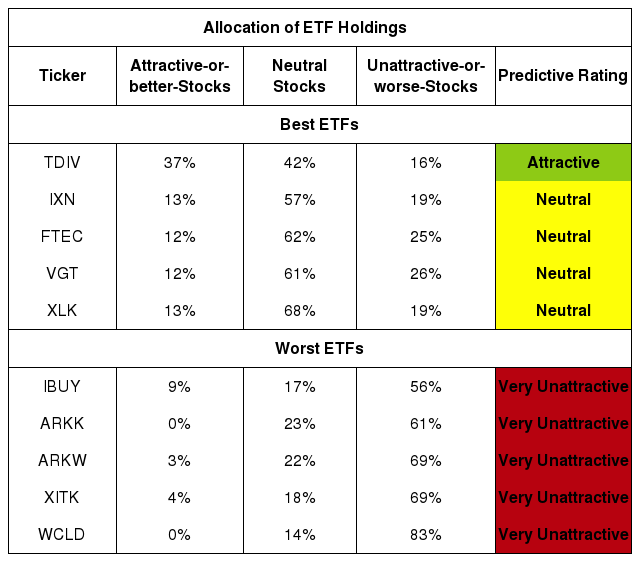 List Of Technology Etfs