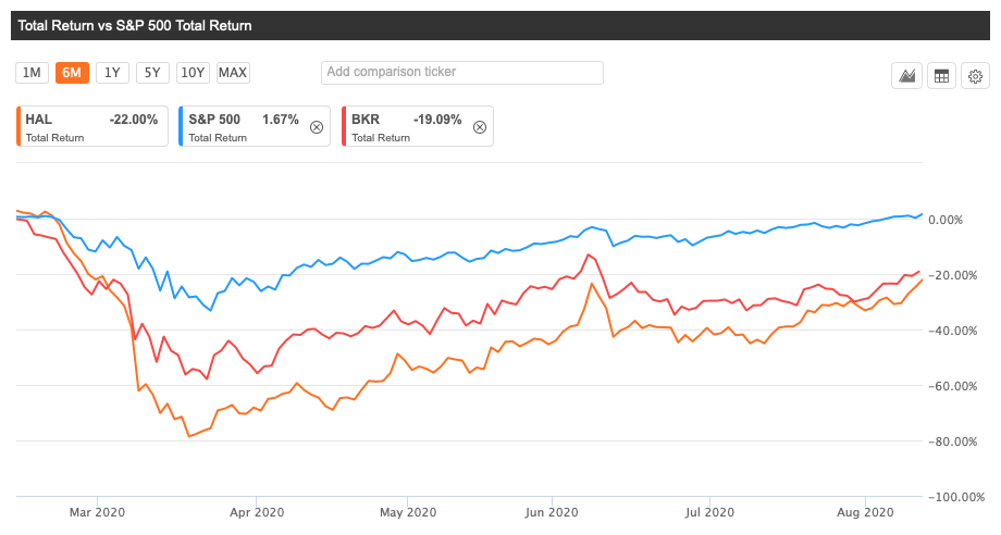 Halliburton Added To Goldman S Conviction Buy List Baker Hughes Removed Nyse Hal Seeking Alpha