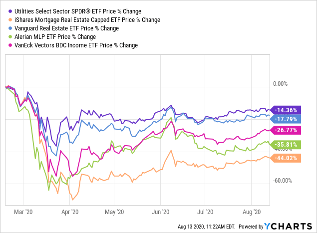 Retirement: High-Yield Investing In 2020 | Seeking Alpha