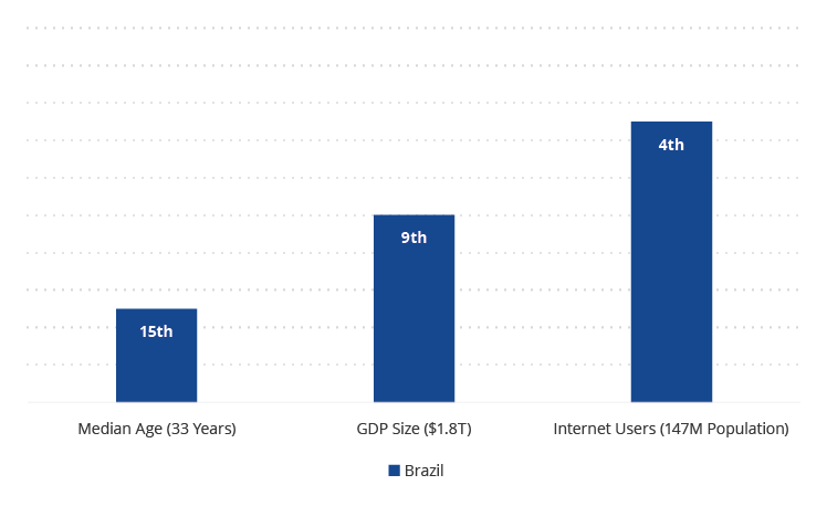 Harnessing Growth: Trend Acceleration In Brazil's Digitization Leaders ...