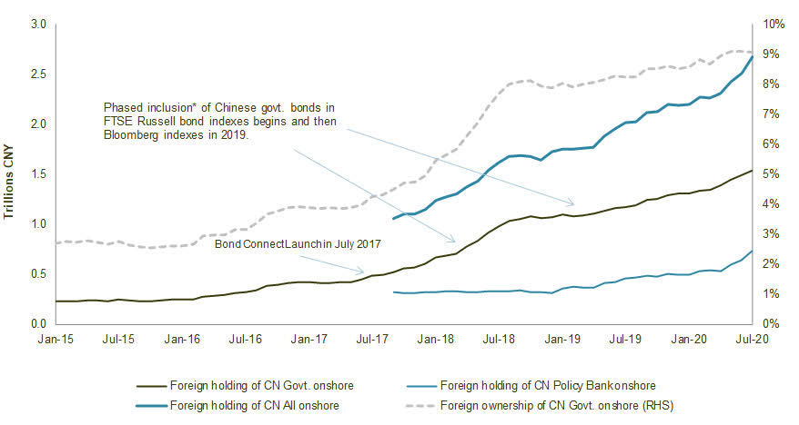 Chinese Government Bonds - A High Yield Market In A Low Yield World
